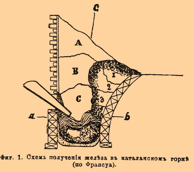 Горн, в металлургии