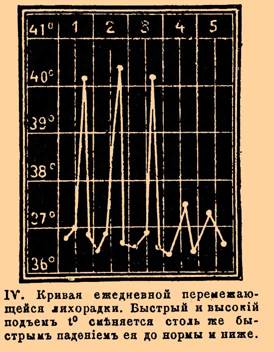 Лихорадка