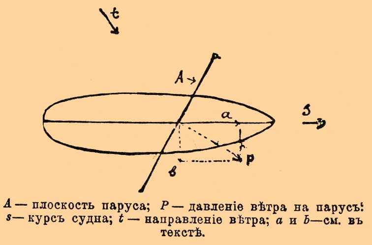 Парусность
