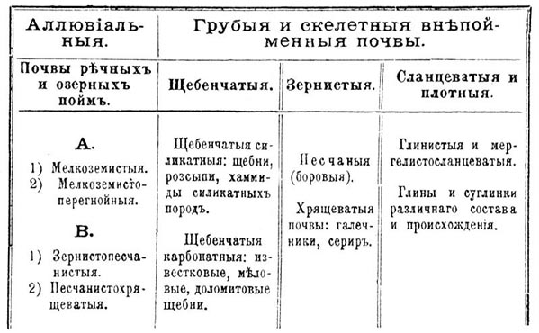 Почва*