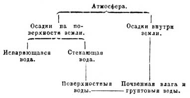 Почвенные воды*