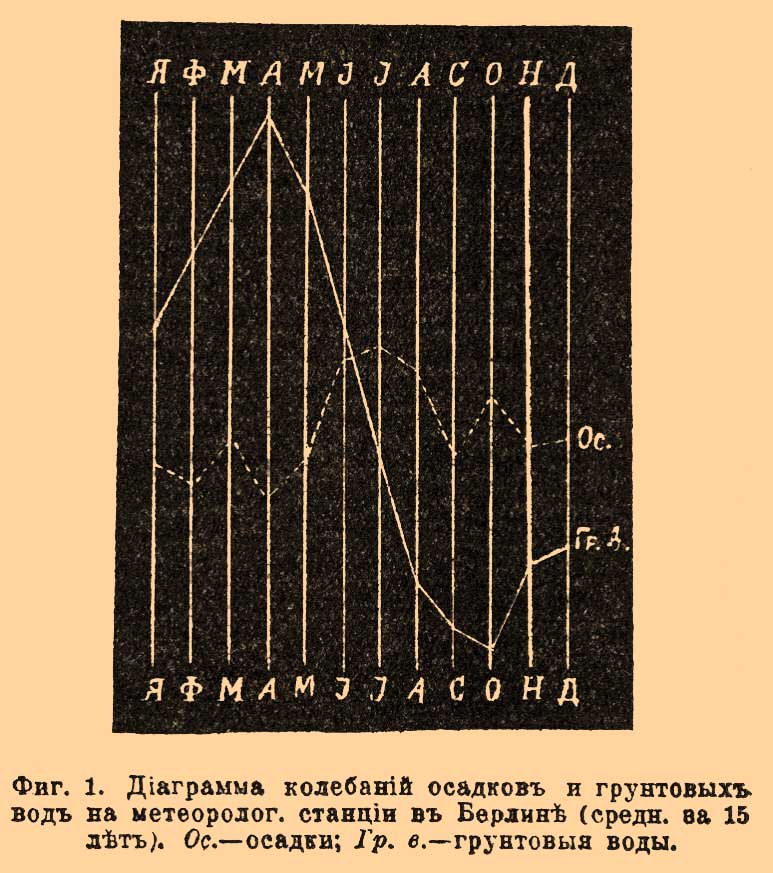 Почвенные воды*