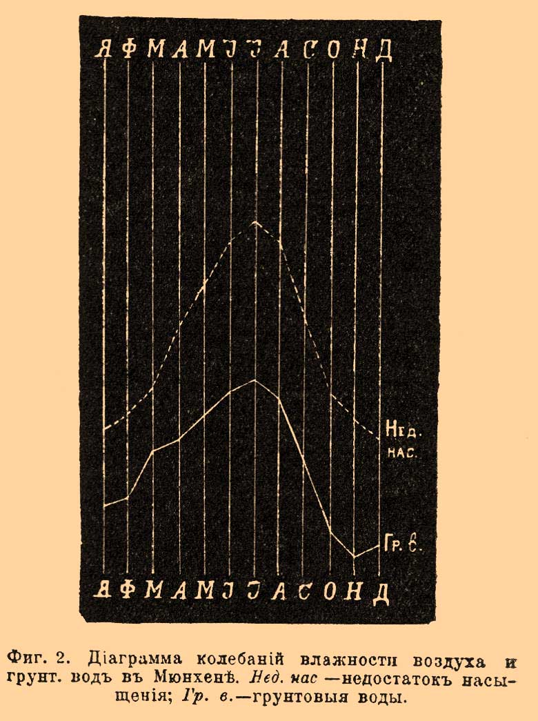 Почвенные воды*