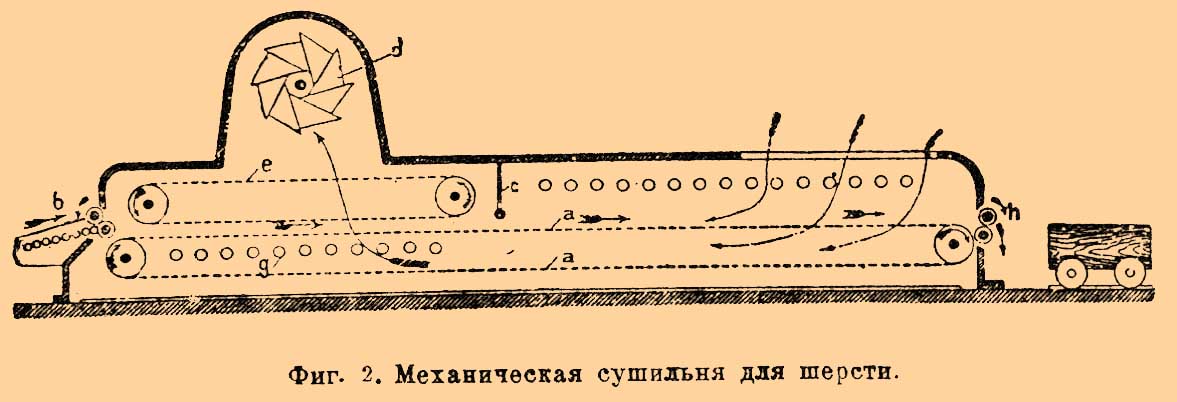 Шерстомойное производство*